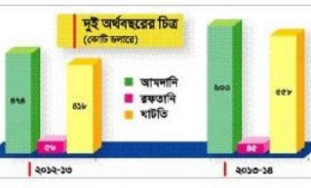 ভারতের সঙ্গে বাণিজ্য ঘাটতি ৪৪ হাজার কোটি টাকা